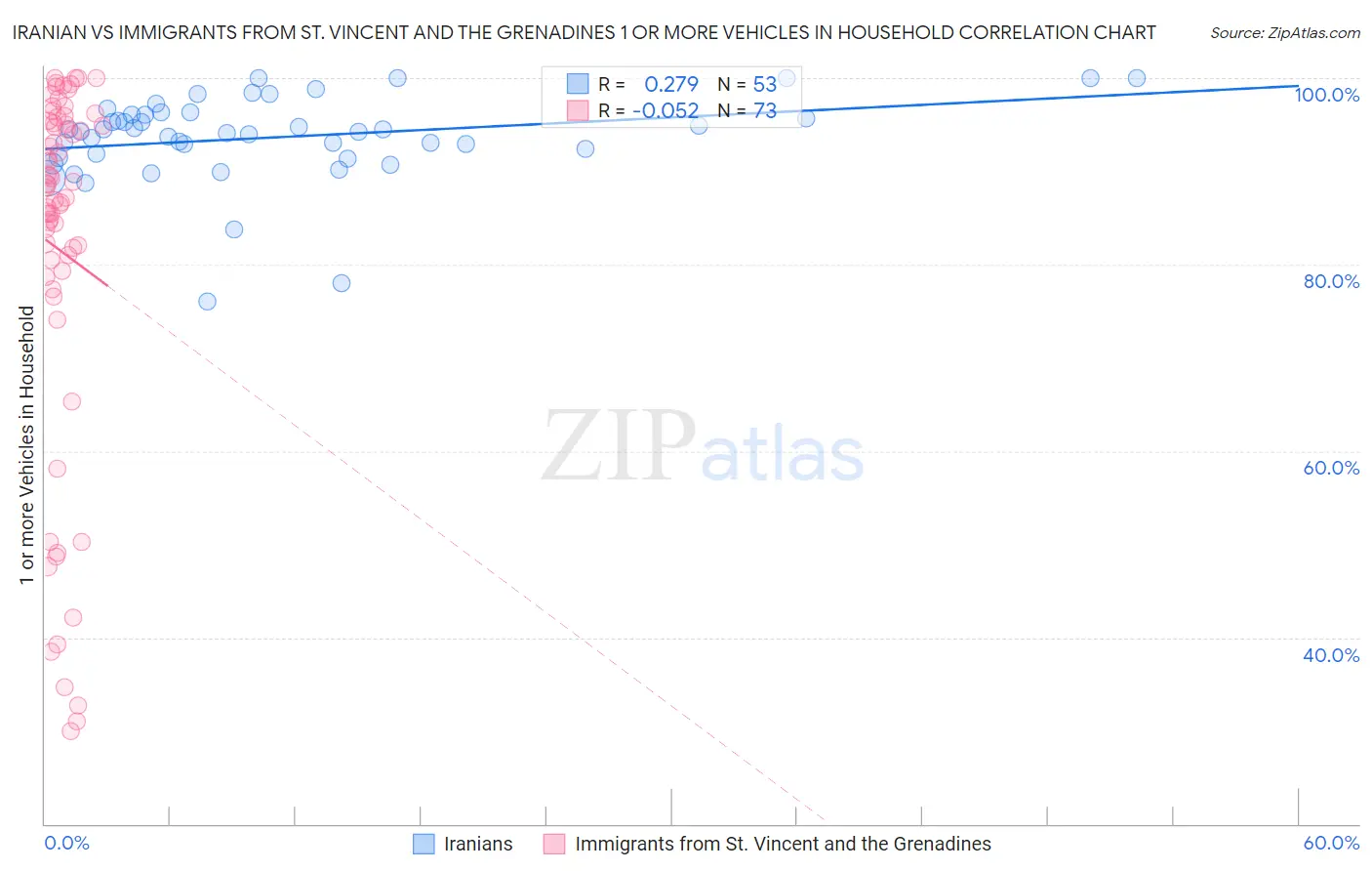 Iranian vs Immigrants from St. Vincent and the Grenadines 1 or more Vehicles in Household