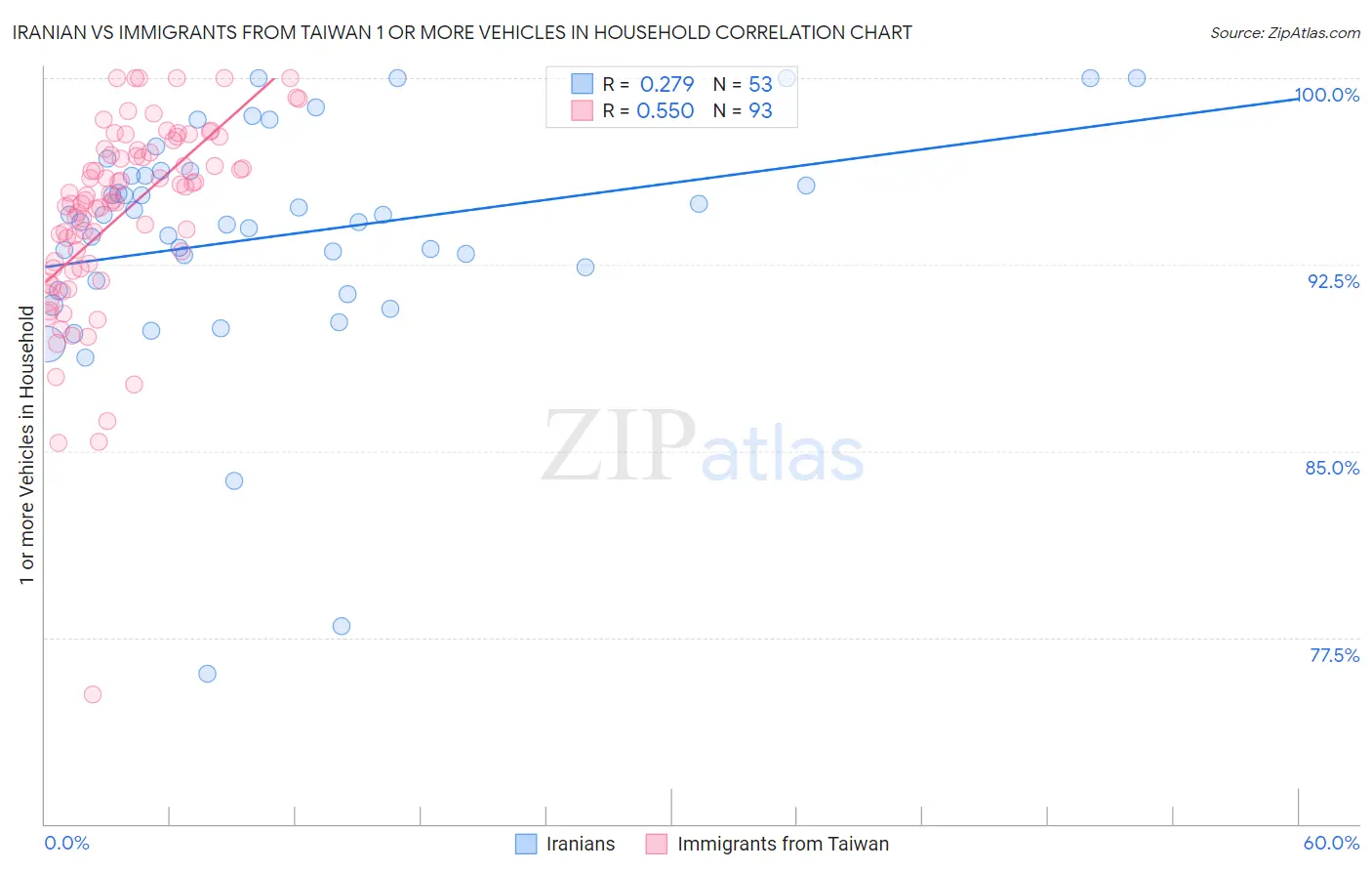 Iranian vs Immigrants from Taiwan 1 or more Vehicles in Household