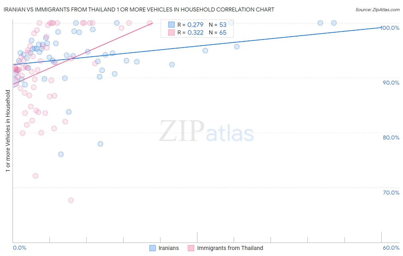 Iranian vs Immigrants from Thailand 1 or more Vehicles in Household