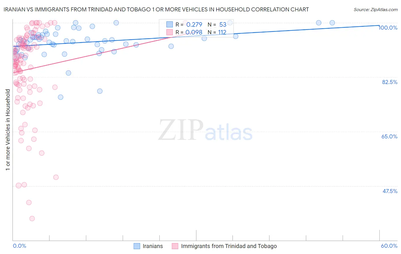 Iranian vs Immigrants from Trinidad and Tobago 1 or more Vehicles in Household
