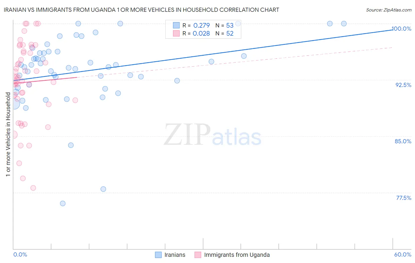 Iranian vs Immigrants from Uganda 1 or more Vehicles in Household