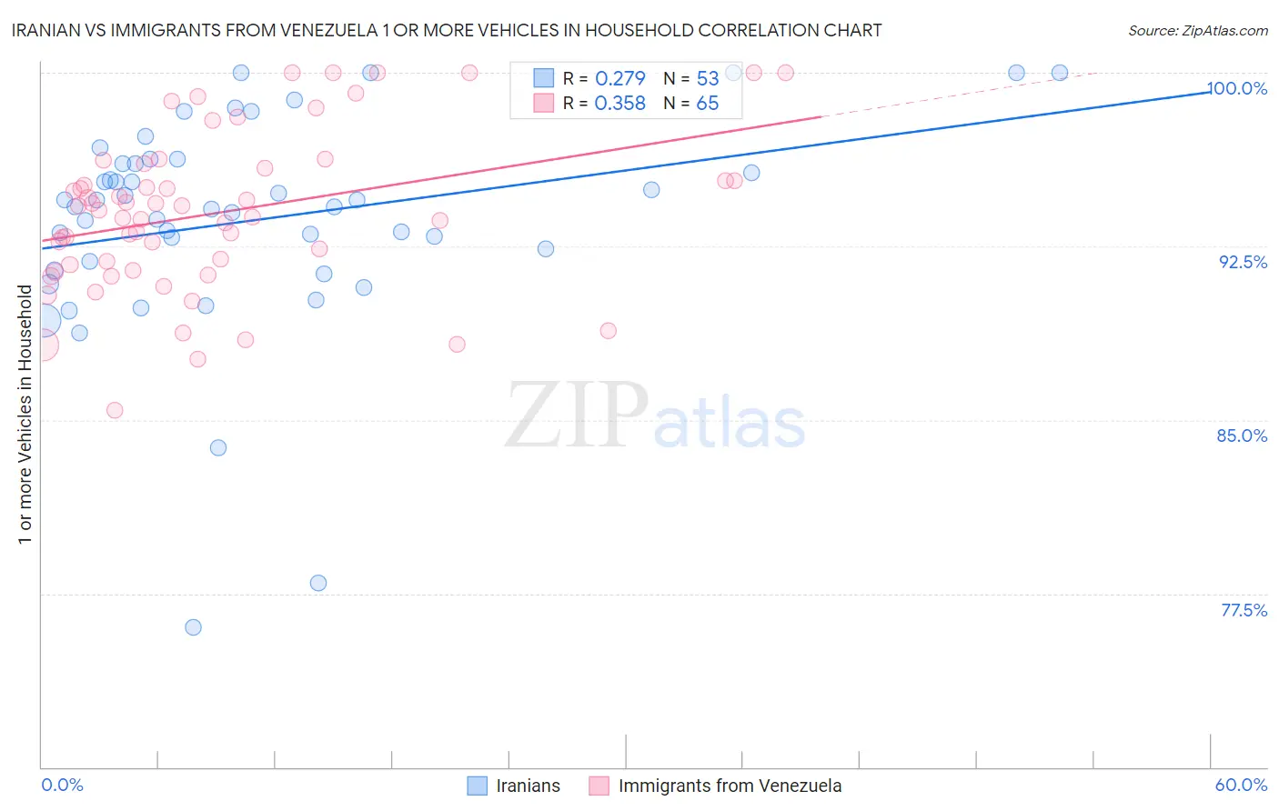 Iranian vs Immigrants from Venezuela 1 or more Vehicles in Household