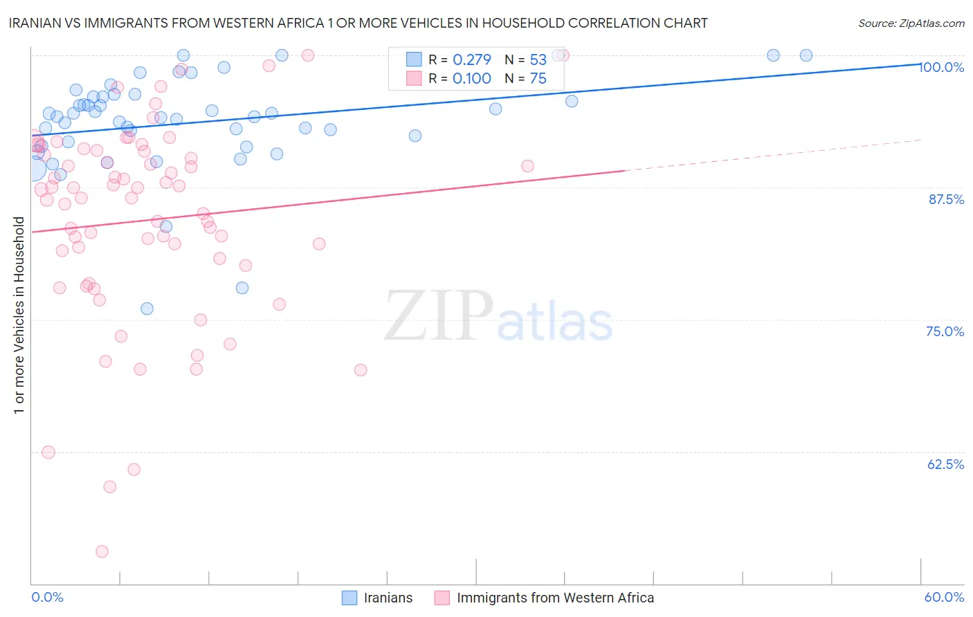 Iranian vs Immigrants from Western Africa 1 or more Vehicles in Household