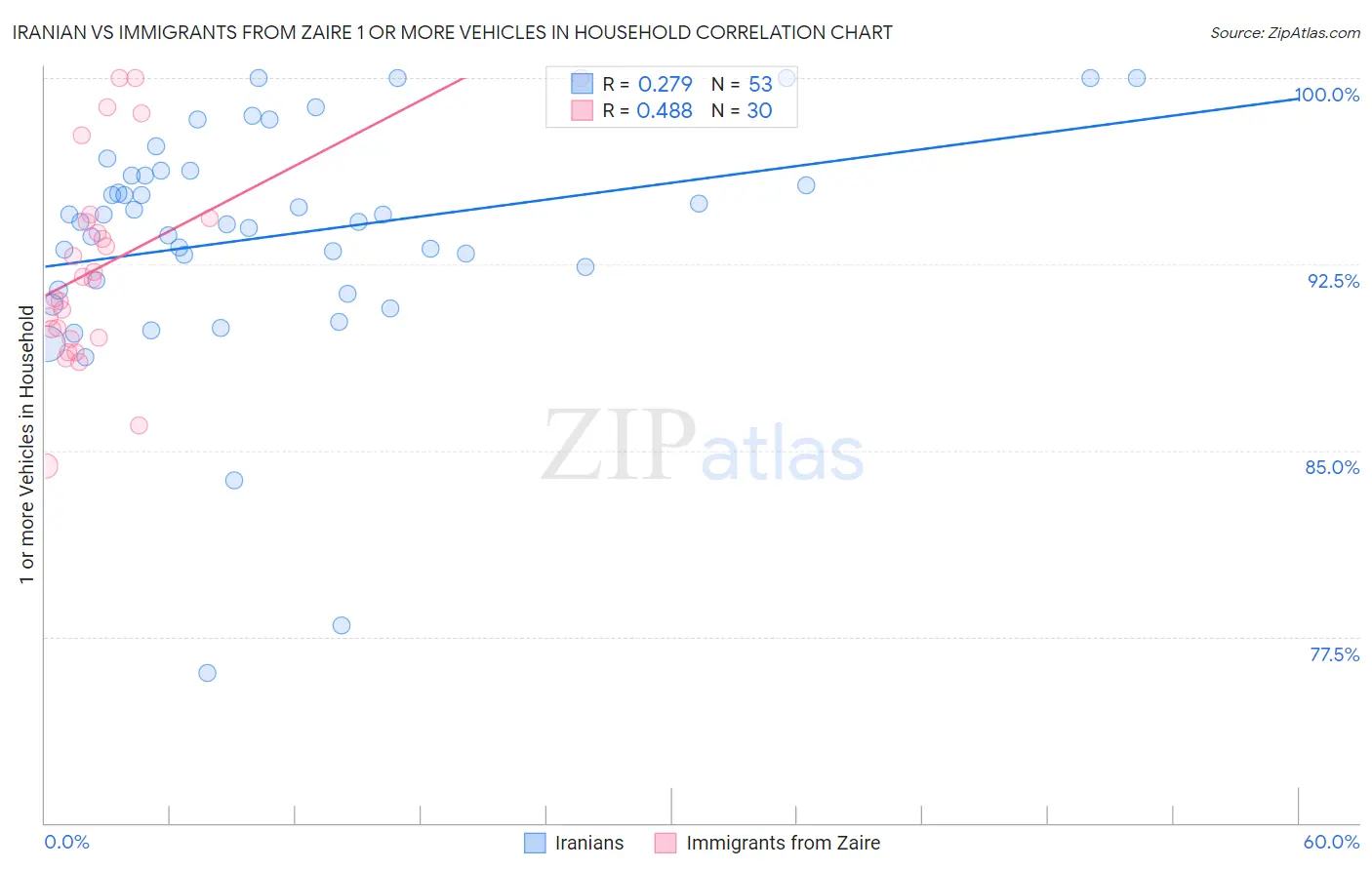 Iranian vs Immigrants from Zaire 1 or more Vehicles in Household