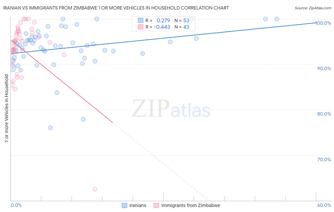 Iranian vs Immigrants from Zimbabwe 1 or more Vehicles in Household