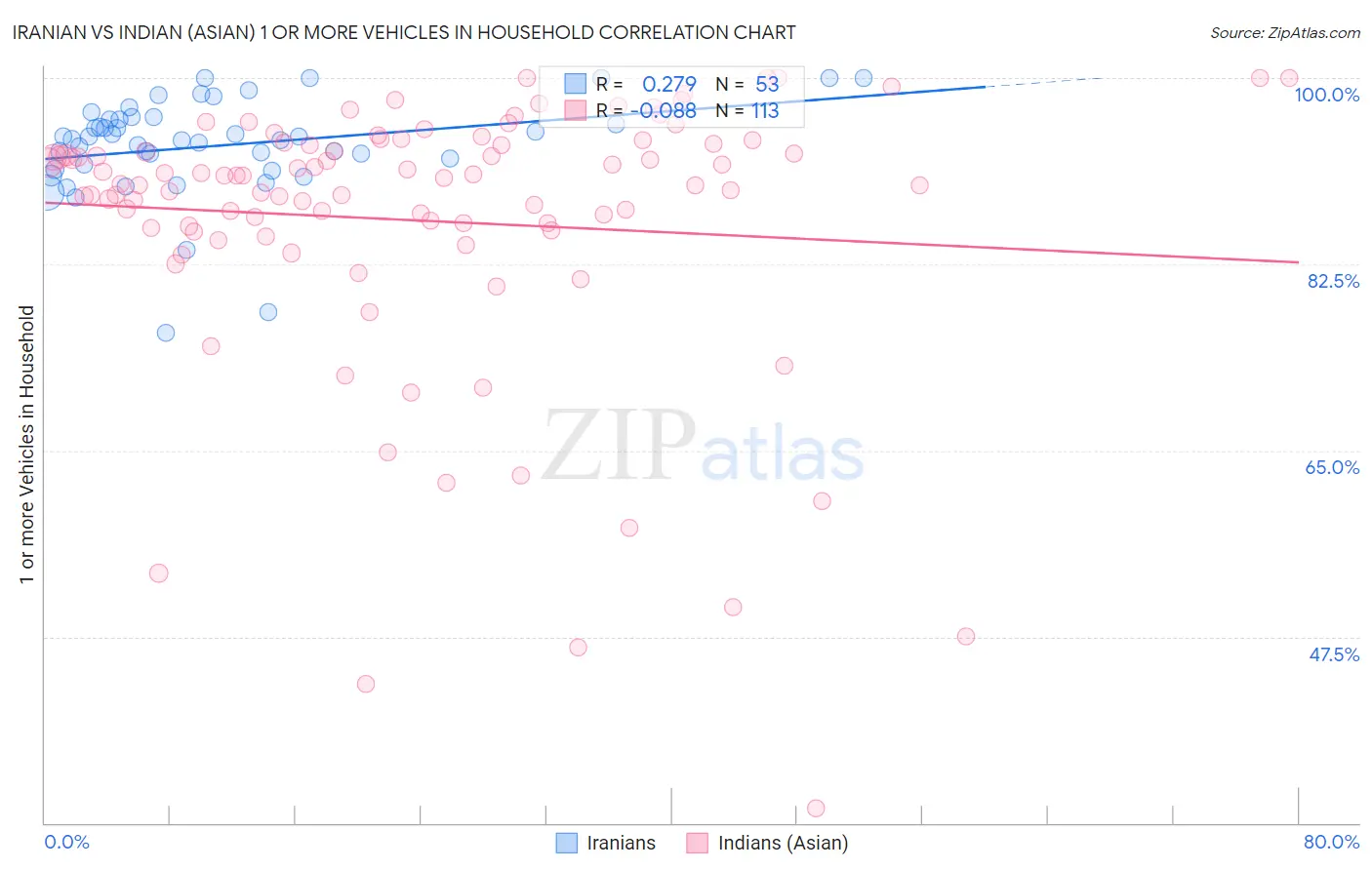 Iranian vs Indian (Asian) 1 or more Vehicles in Household