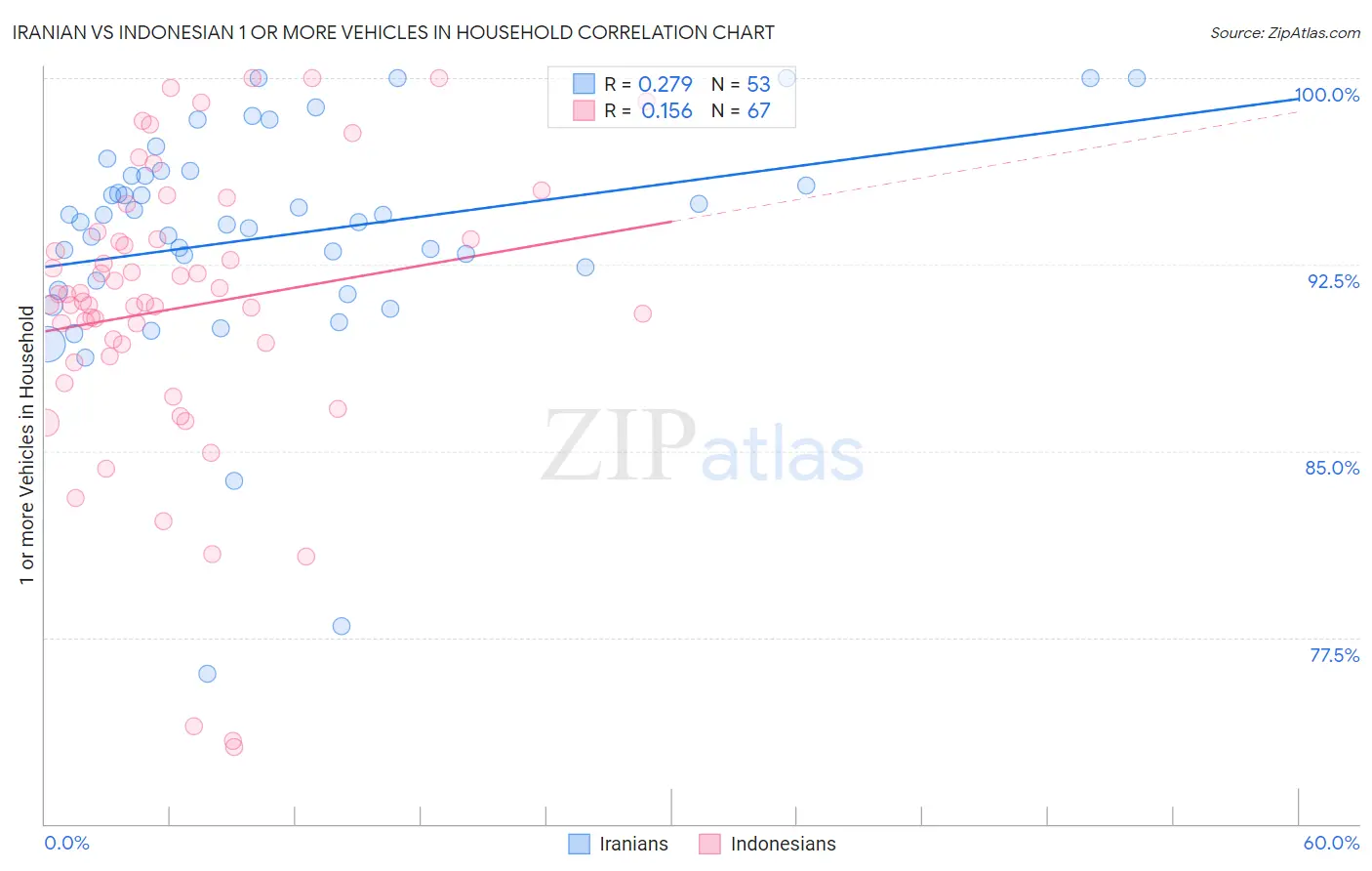 Iranian vs Indonesian 1 or more Vehicles in Household