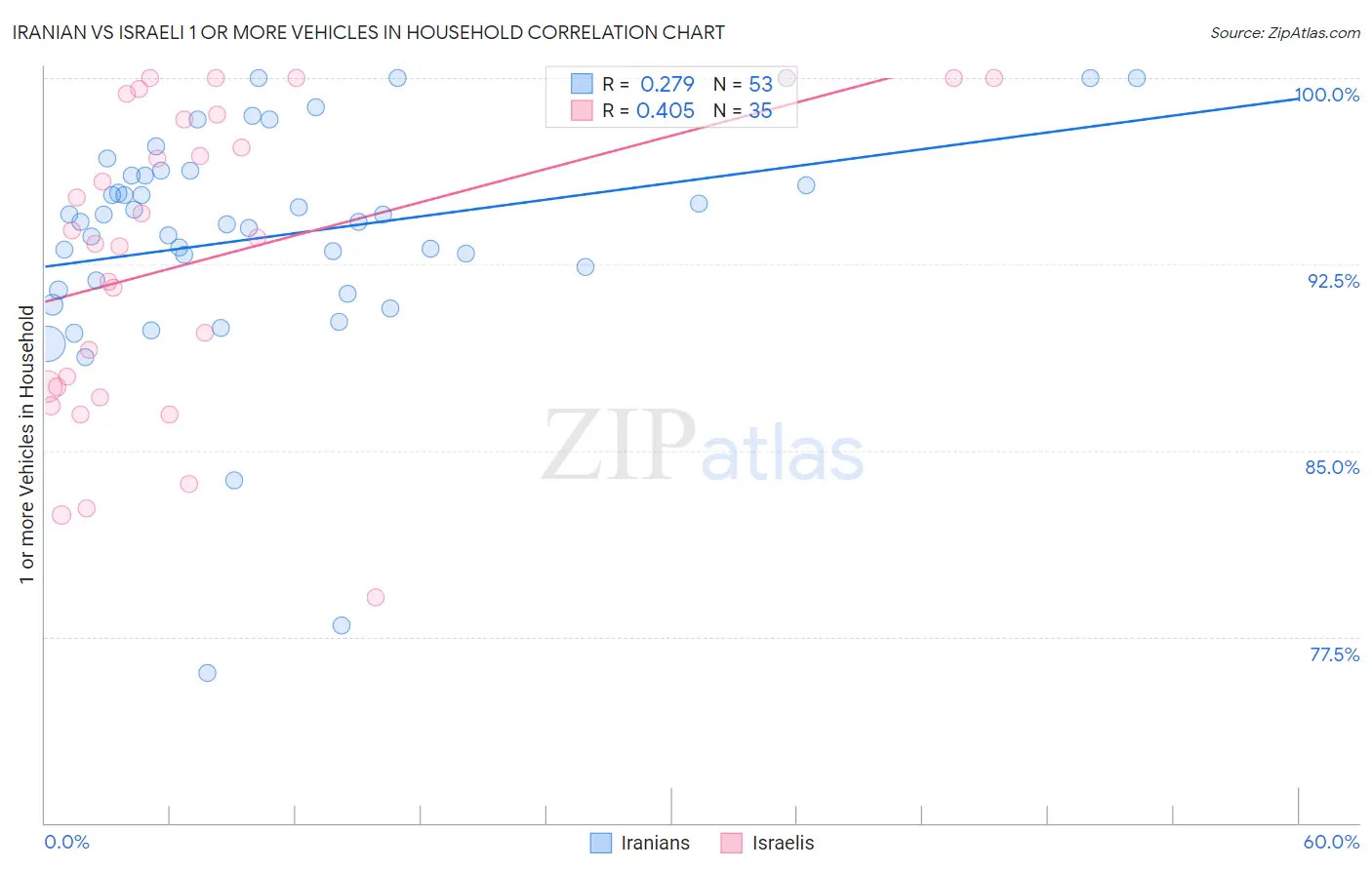 Iranian vs Israeli 1 or more Vehicles in Household