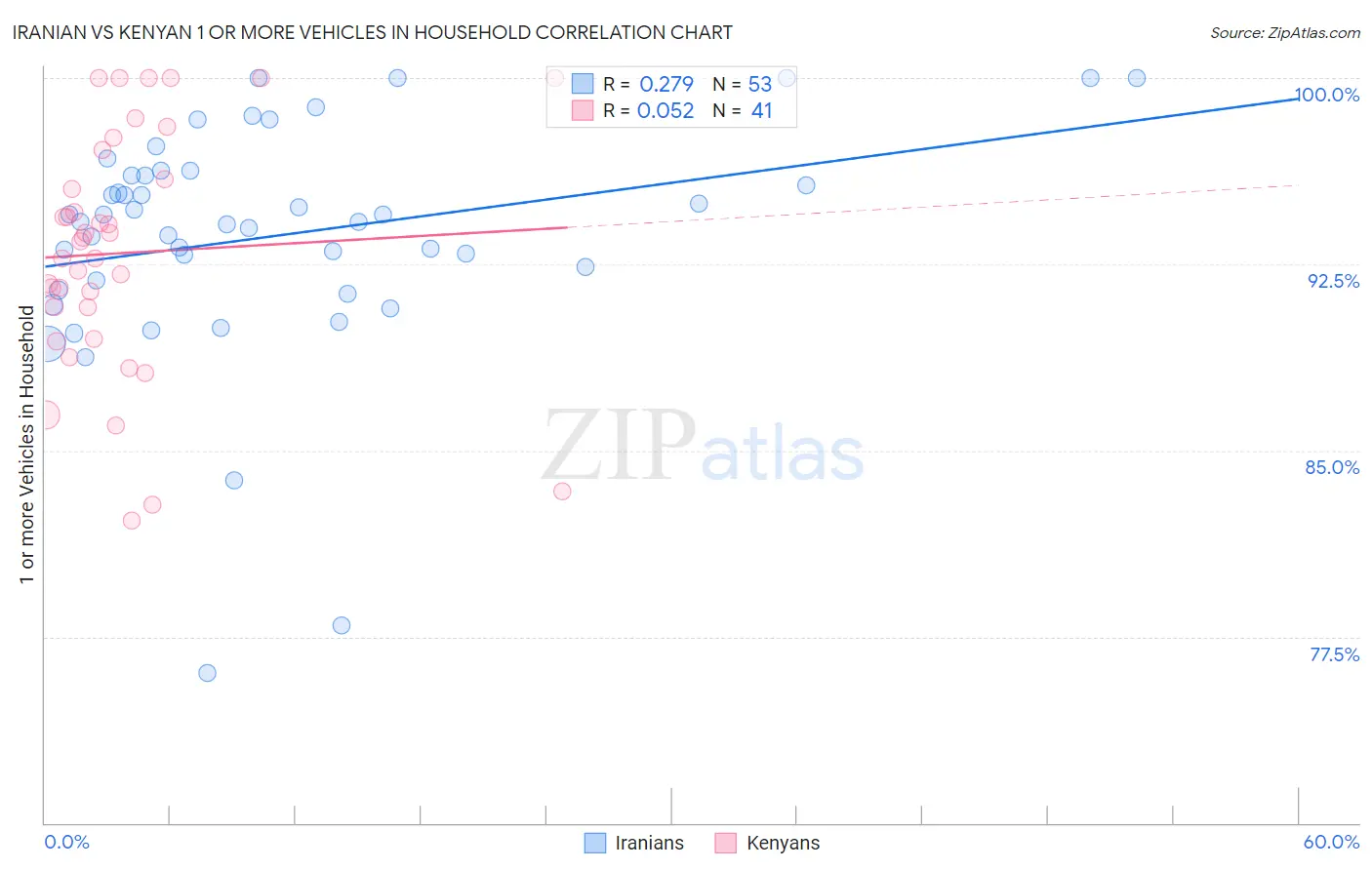 Iranian vs Kenyan 1 or more Vehicles in Household