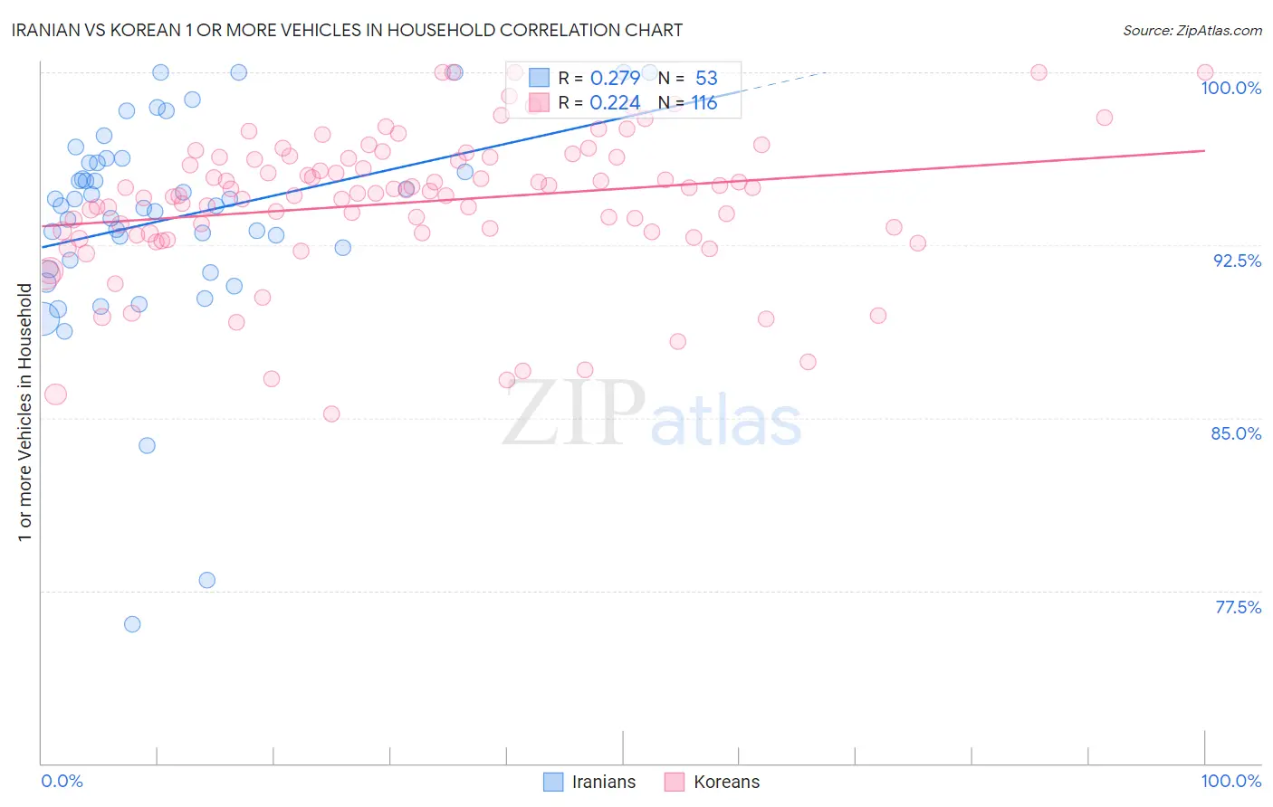 Iranian vs Korean 1 or more Vehicles in Household