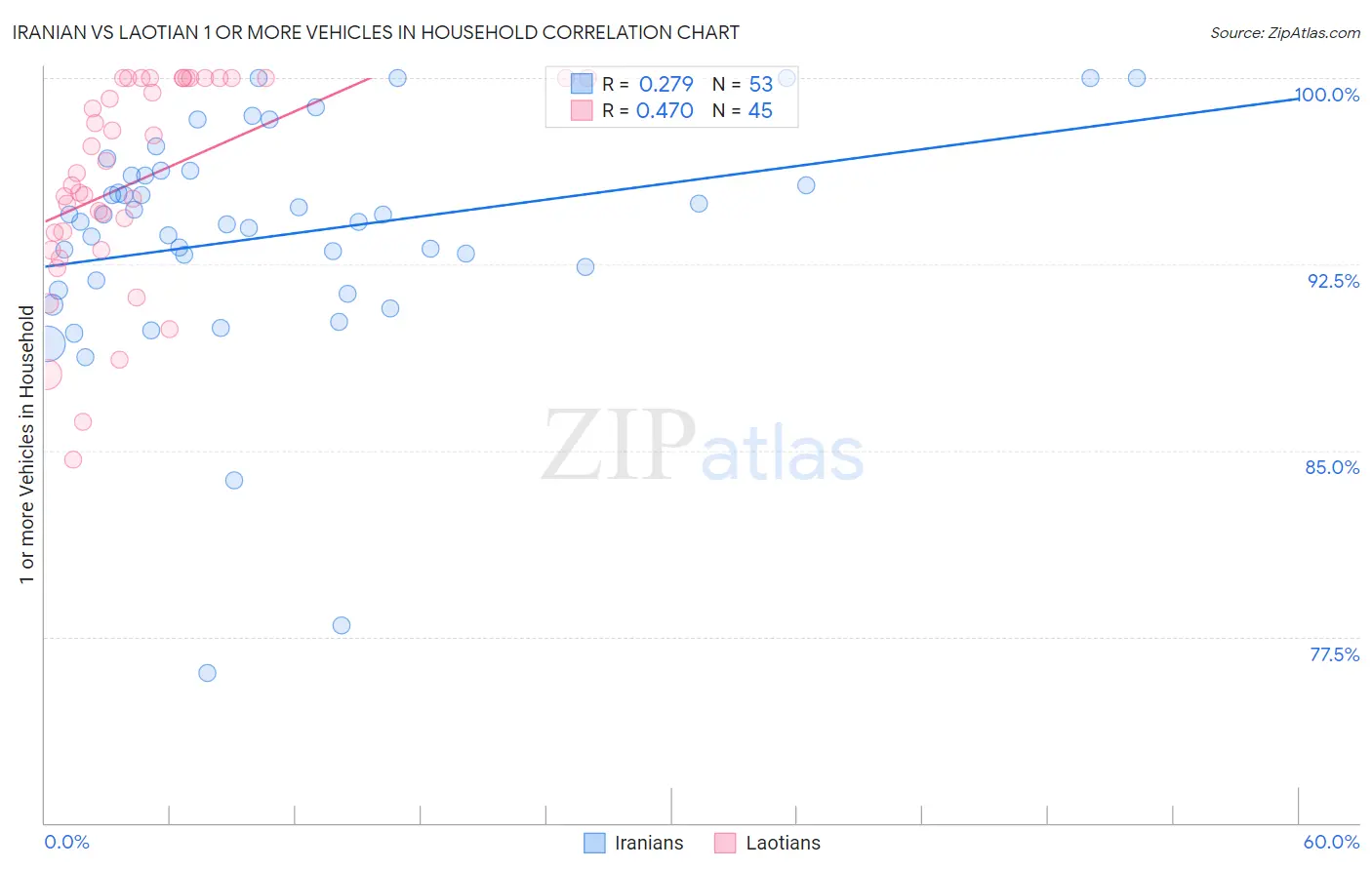 Iranian vs Laotian 1 or more Vehicles in Household
