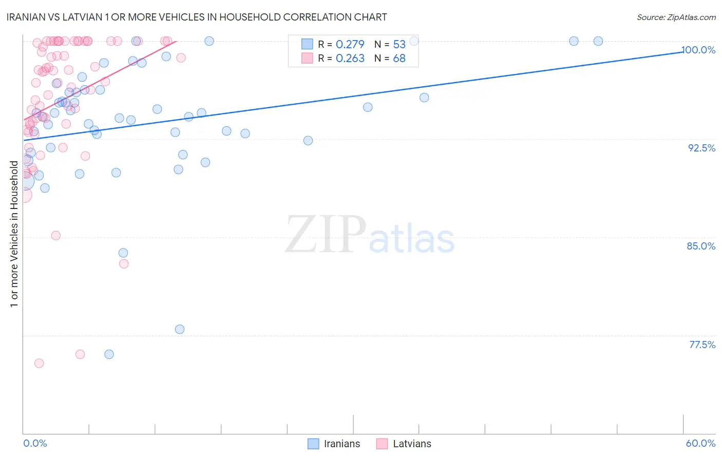 Iranian vs Latvian 1 or more Vehicles in Household
