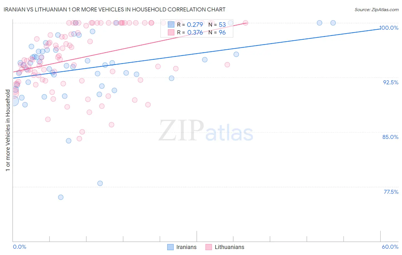 Iranian vs Lithuanian 1 or more Vehicles in Household