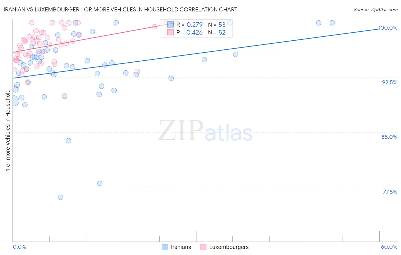 Iranian vs Luxembourger 1 or more Vehicles in Household