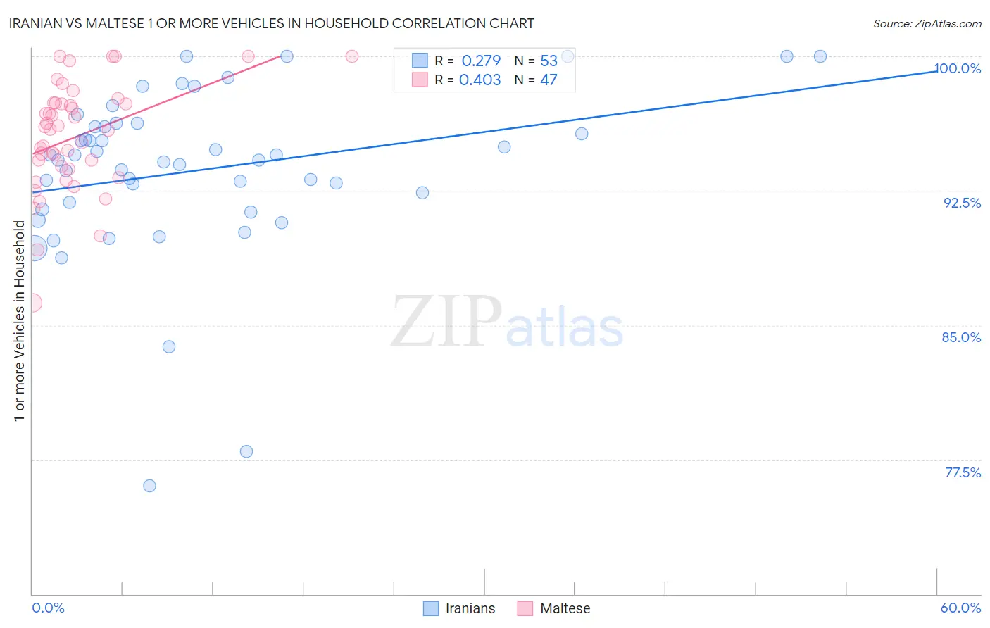 Iranian vs Maltese 1 or more Vehicles in Household