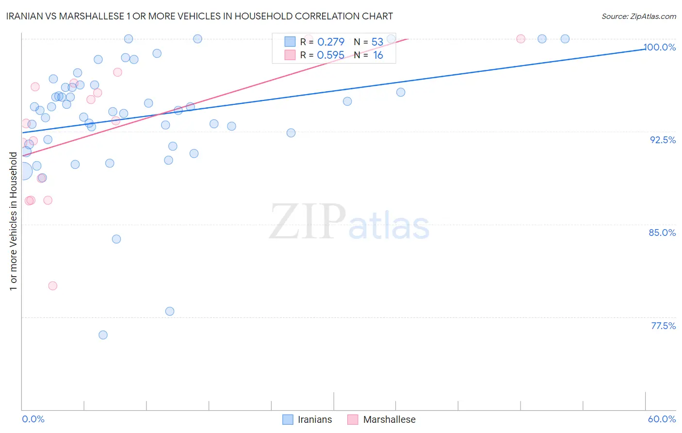 Iranian vs Marshallese 1 or more Vehicles in Household