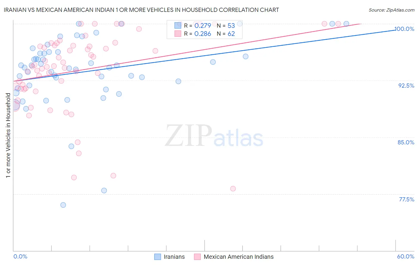 Iranian vs Mexican American Indian 1 or more Vehicles in Household