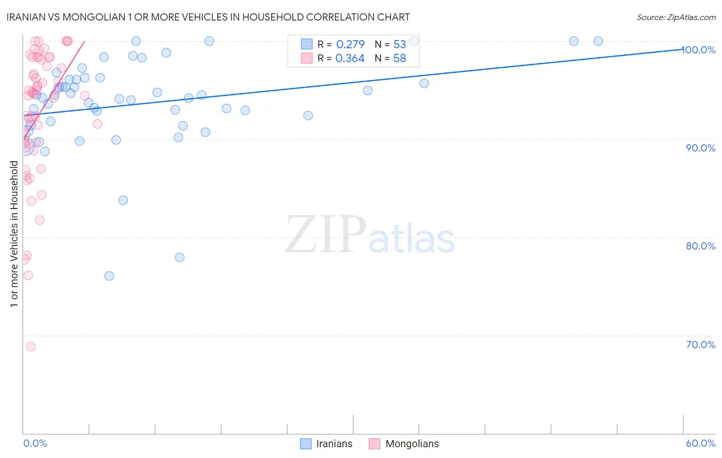 Iranian vs Mongolian 1 or more Vehicles in Household