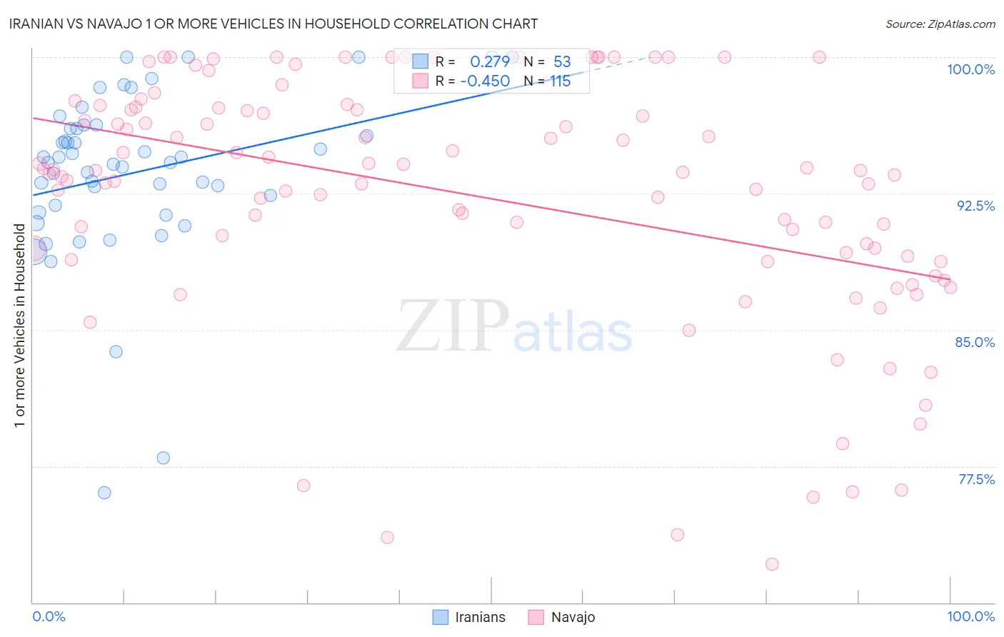 Iranian vs Navajo 1 or more Vehicles in Household