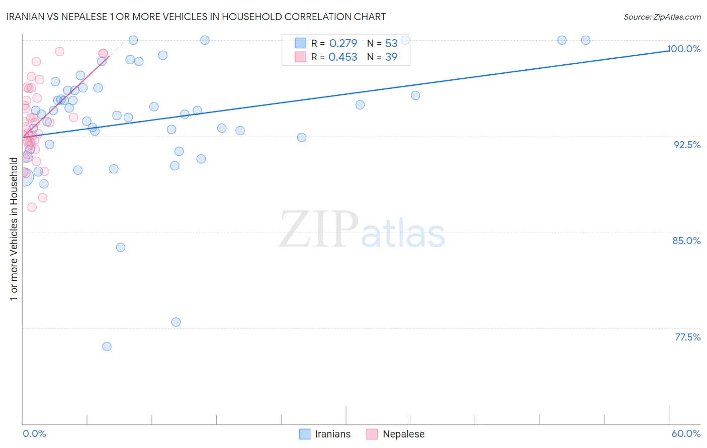 Iranian vs Nepalese 1 or more Vehicles in Household