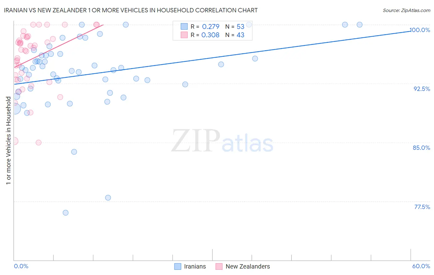 Iranian vs New Zealander 1 or more Vehicles in Household