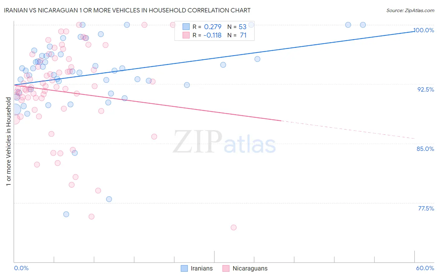 Iranian vs Nicaraguan 1 or more Vehicles in Household