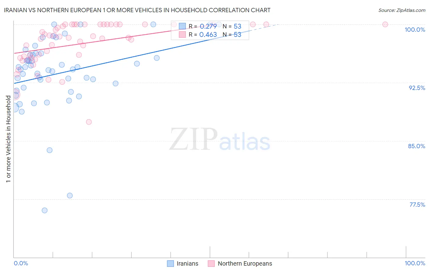 Iranian vs Northern European 1 or more Vehicles in Household
