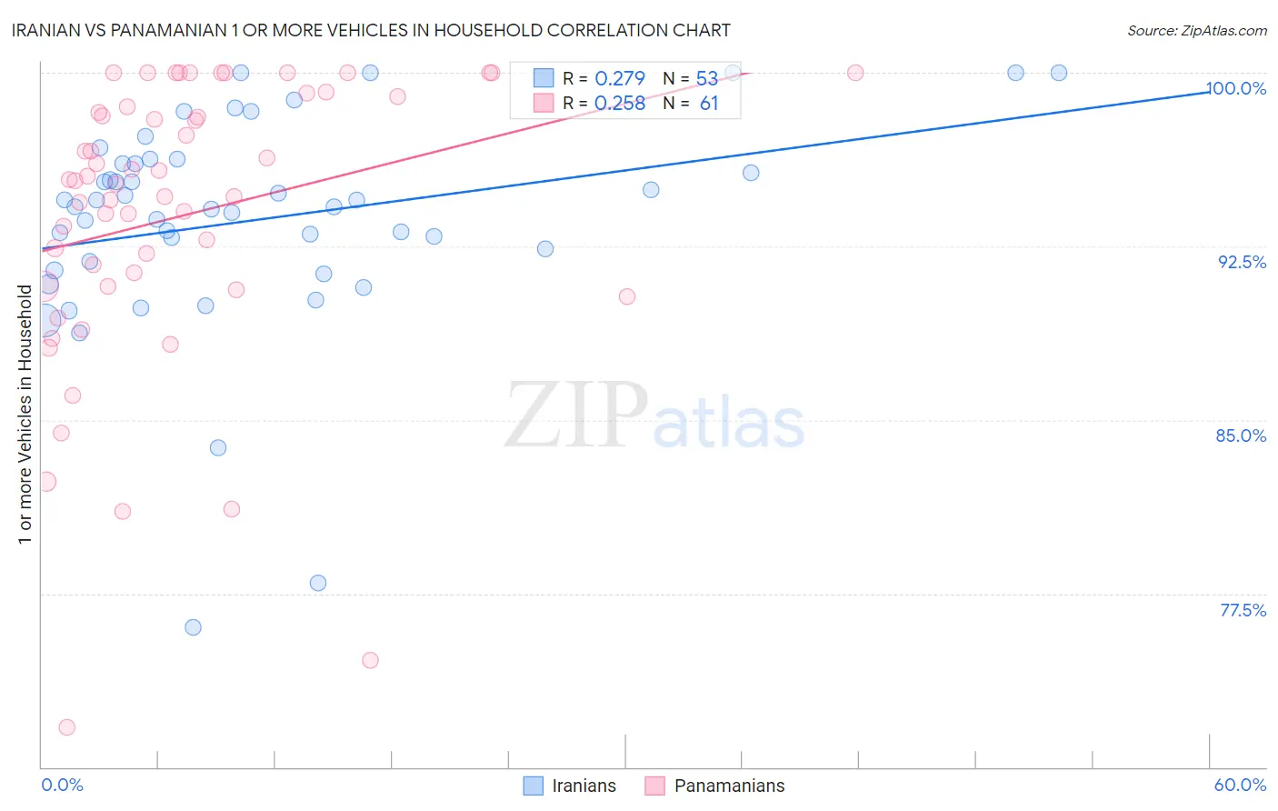Iranian vs Panamanian 1 or more Vehicles in Household