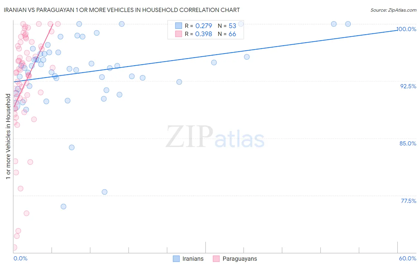 Iranian vs Paraguayan 1 or more Vehicles in Household