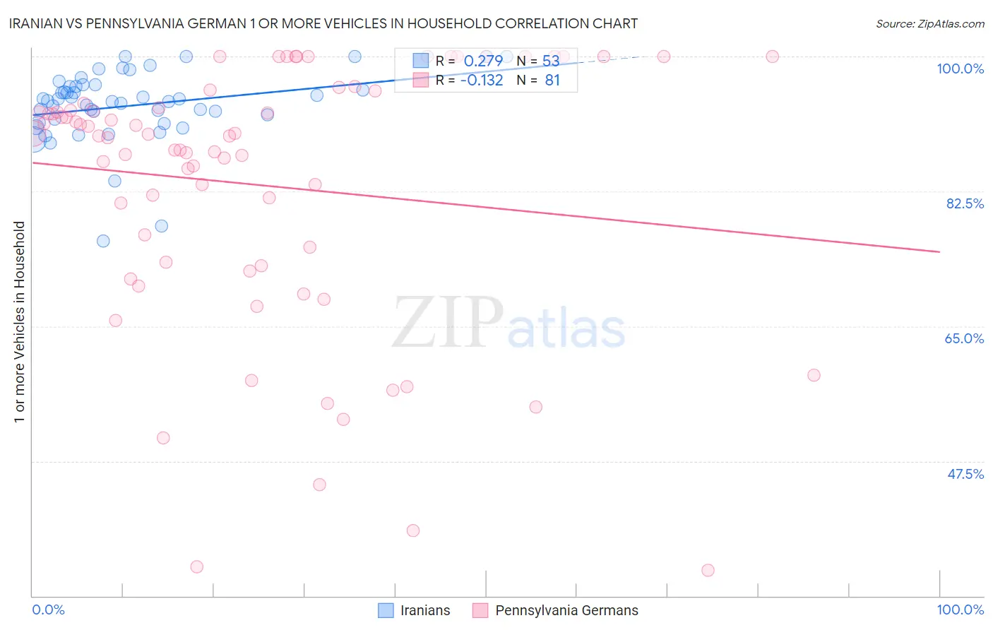 Iranian vs Pennsylvania German 1 or more Vehicles in Household