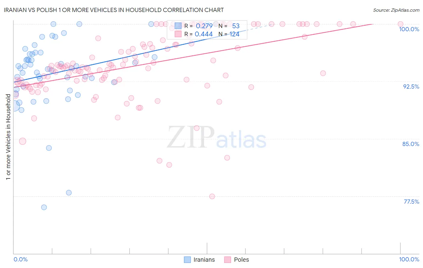Iranian vs Polish 1 or more Vehicles in Household