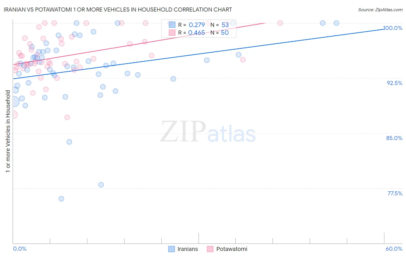 Iranian vs Potawatomi 1 or more Vehicles in Household