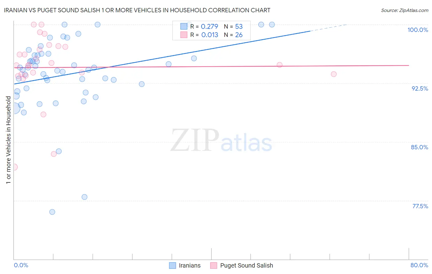 Iranian vs Puget Sound Salish 1 or more Vehicles in Household