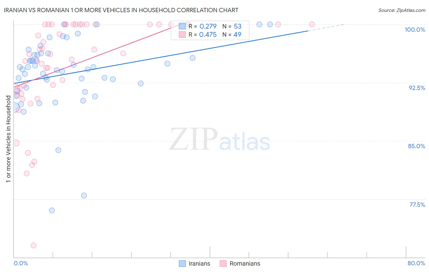 Iranian vs Romanian 1 or more Vehicles in Household