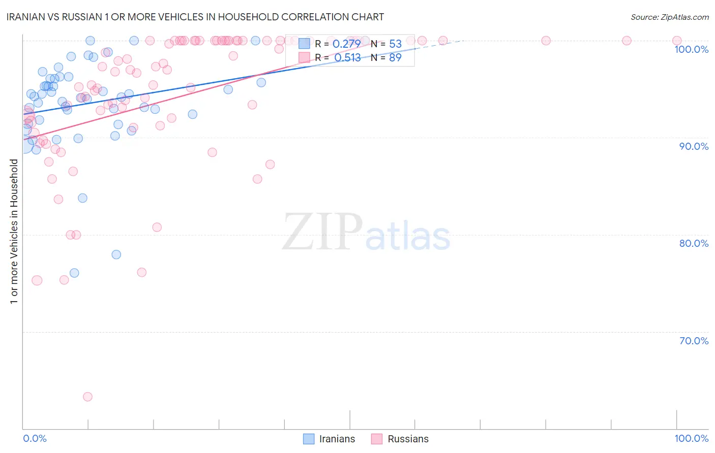 Iranian vs Russian 1 or more Vehicles in Household