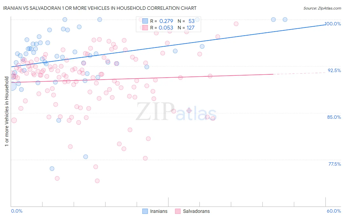 Iranian vs Salvadoran 1 or more Vehicles in Household