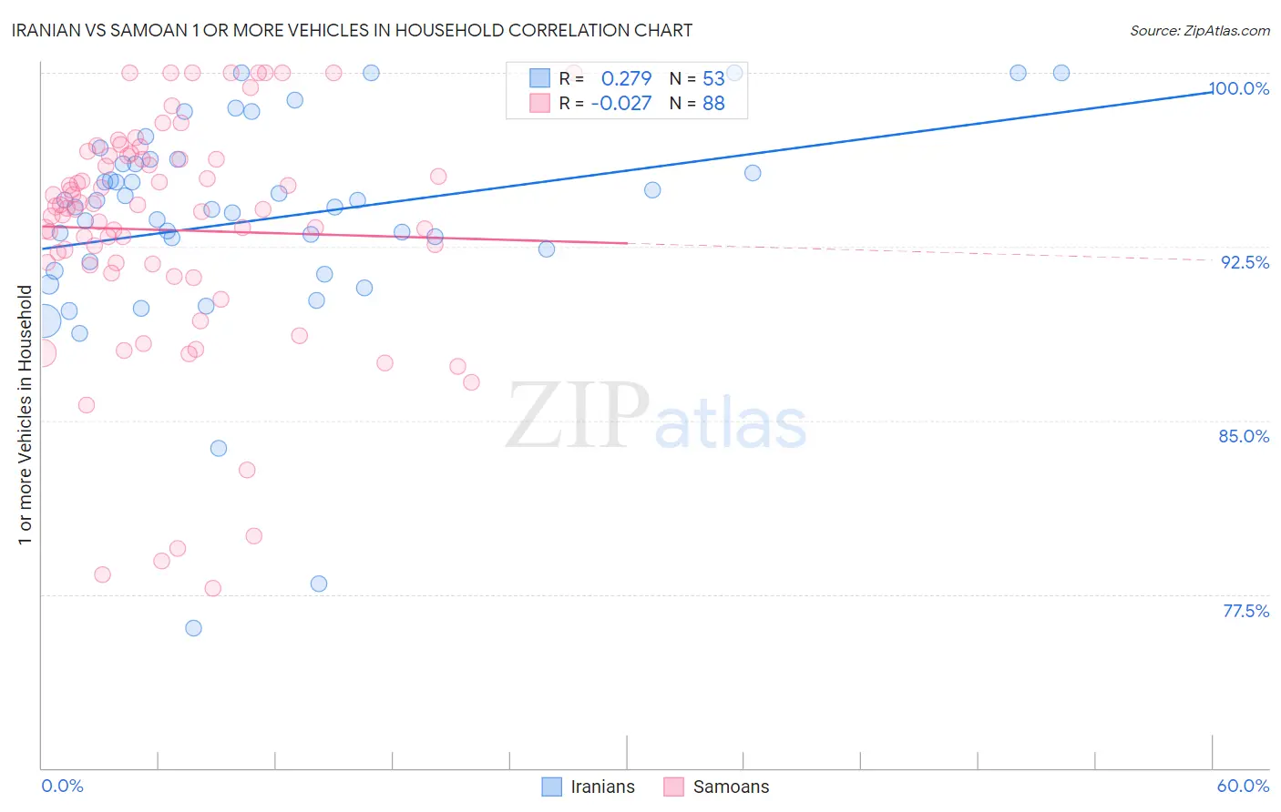 Iranian vs Samoan 1 or more Vehicles in Household