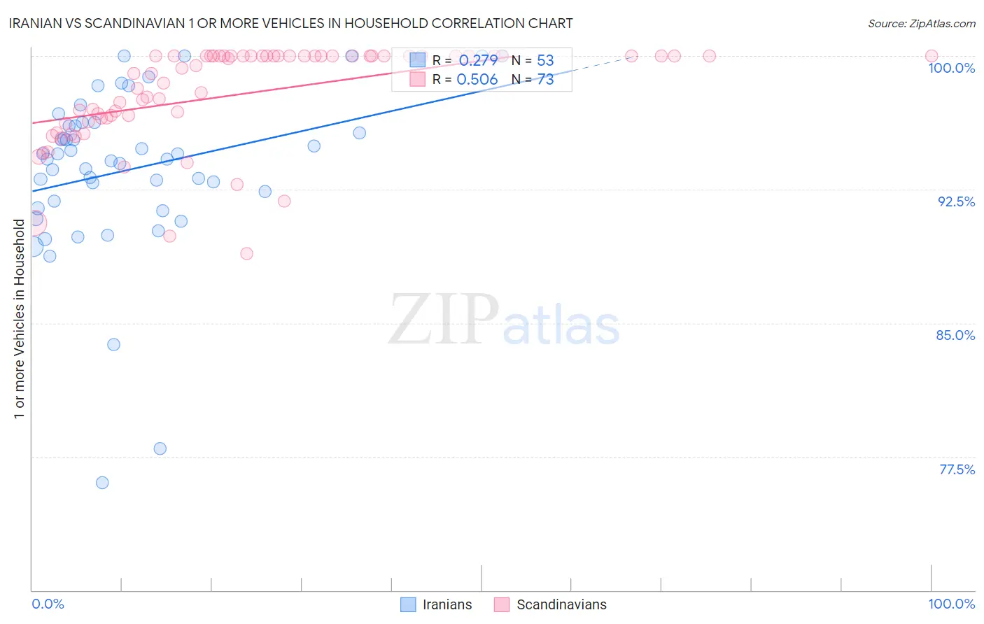 Iranian vs Scandinavian 1 or more Vehicles in Household