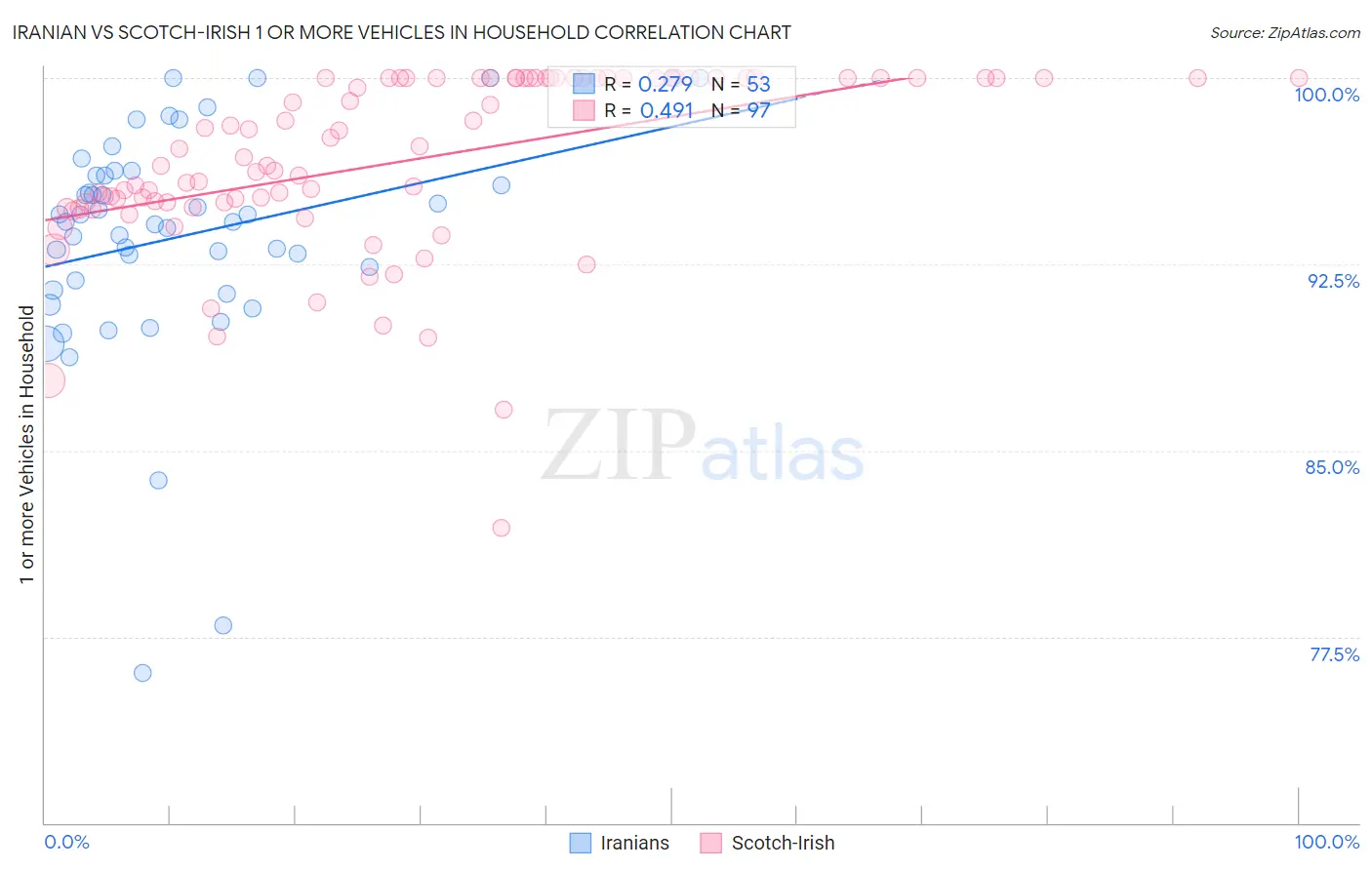 Iranian vs Scotch-Irish 1 or more Vehicles in Household