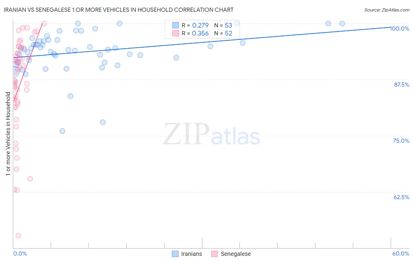 Iranian vs Senegalese 1 or more Vehicles in Household