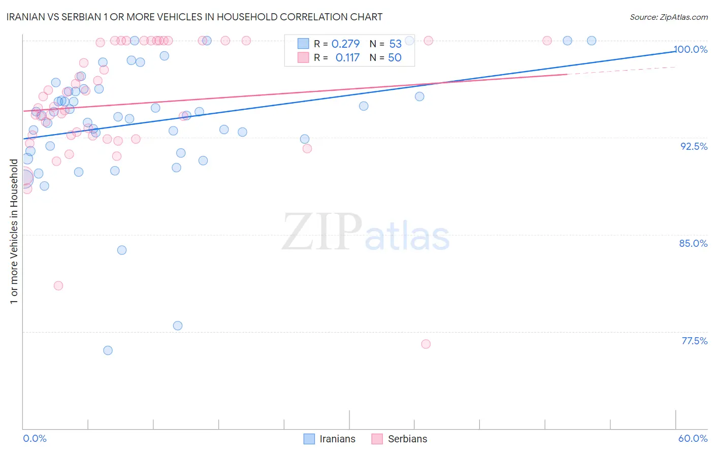 Iranian vs Serbian 1 or more Vehicles in Household