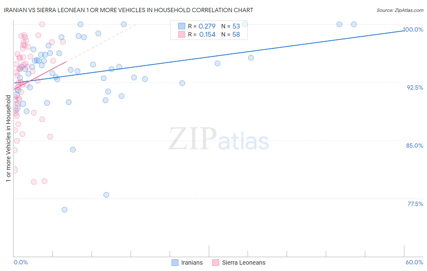 Iranian vs Sierra Leonean 1 or more Vehicles in Household