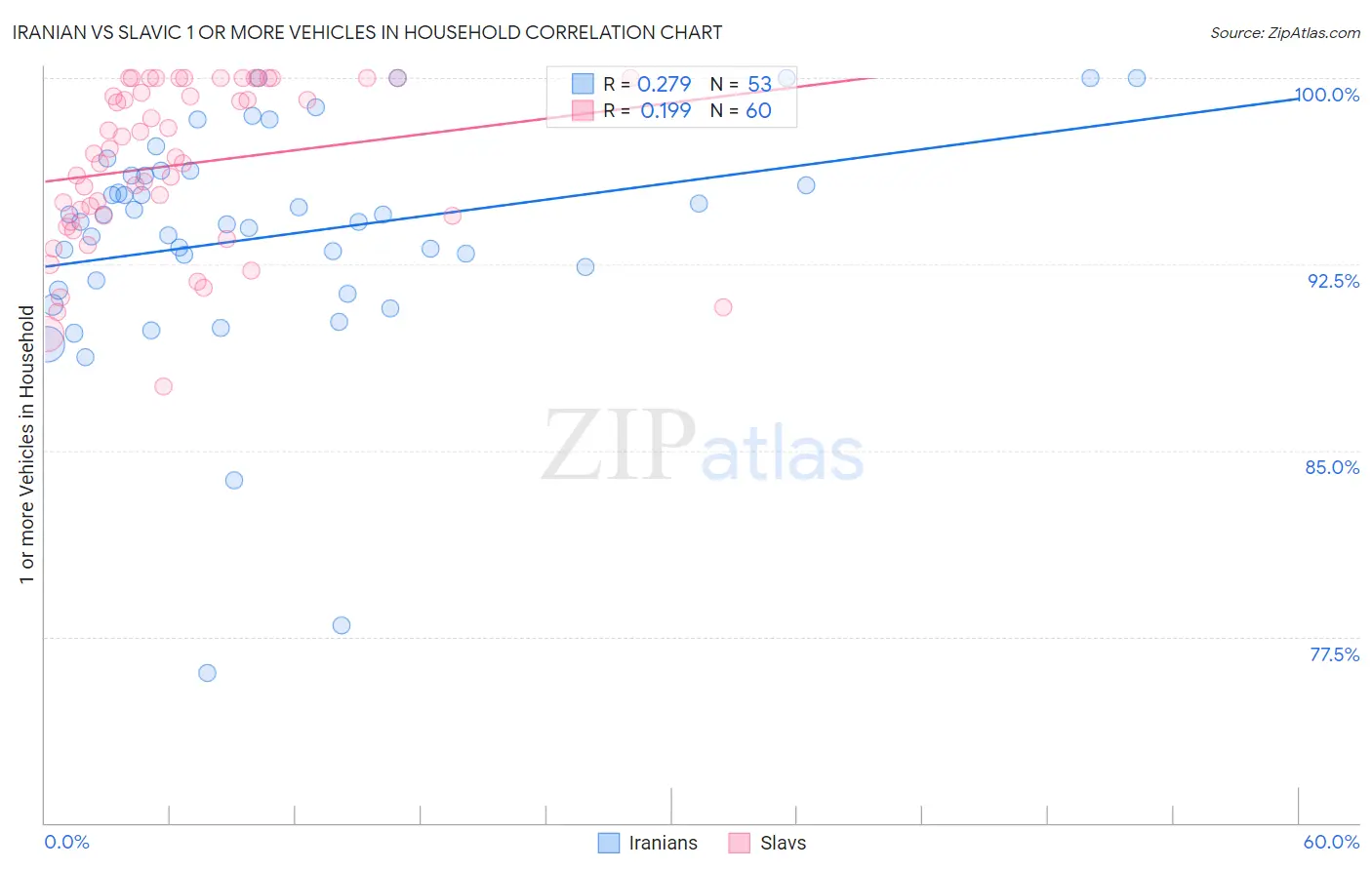 Iranian vs Slavic 1 or more Vehicles in Household