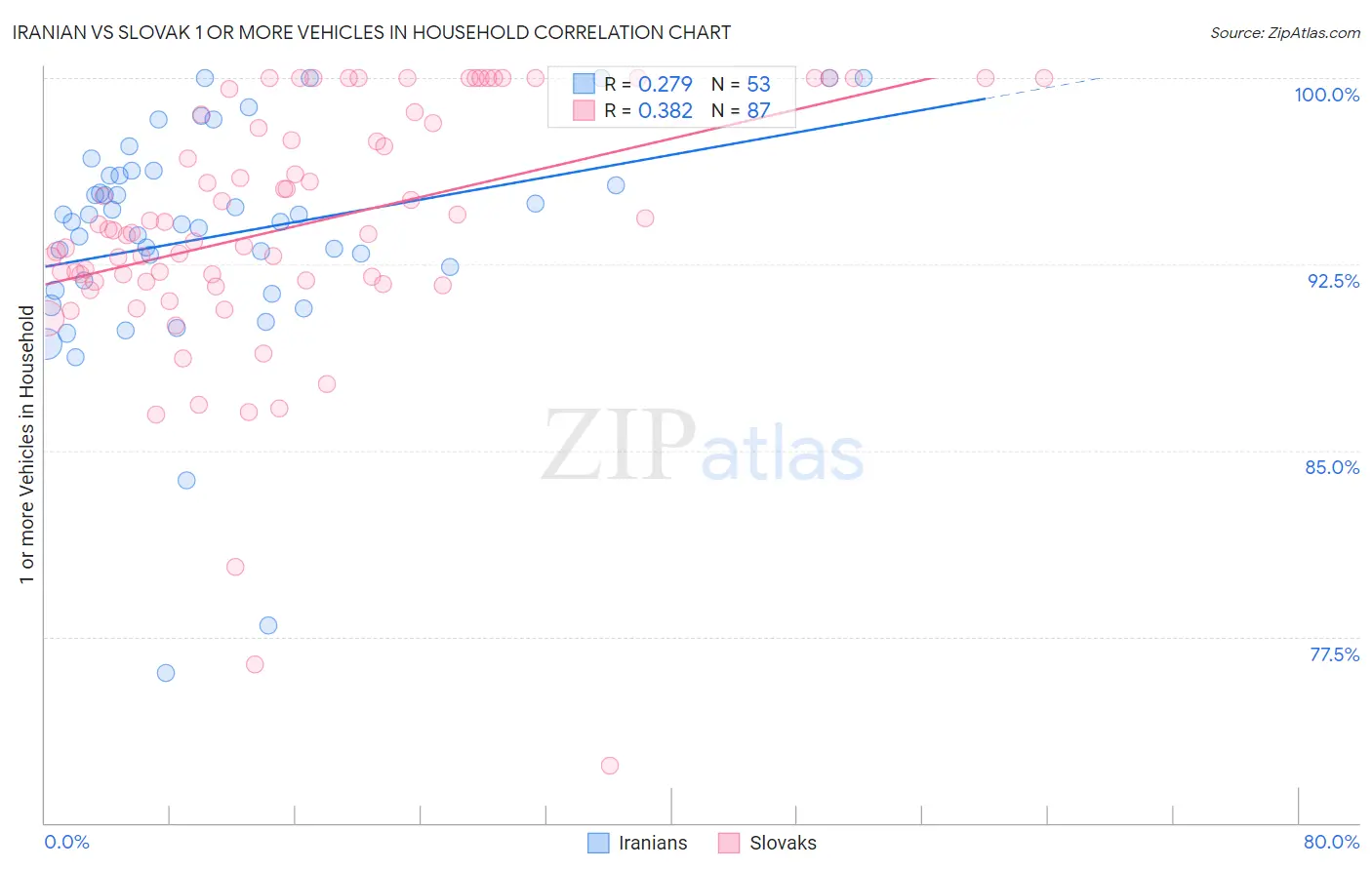 Iranian vs Slovak 1 or more Vehicles in Household