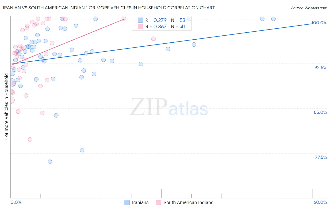 Iranian vs South American Indian 1 or more Vehicles in Household