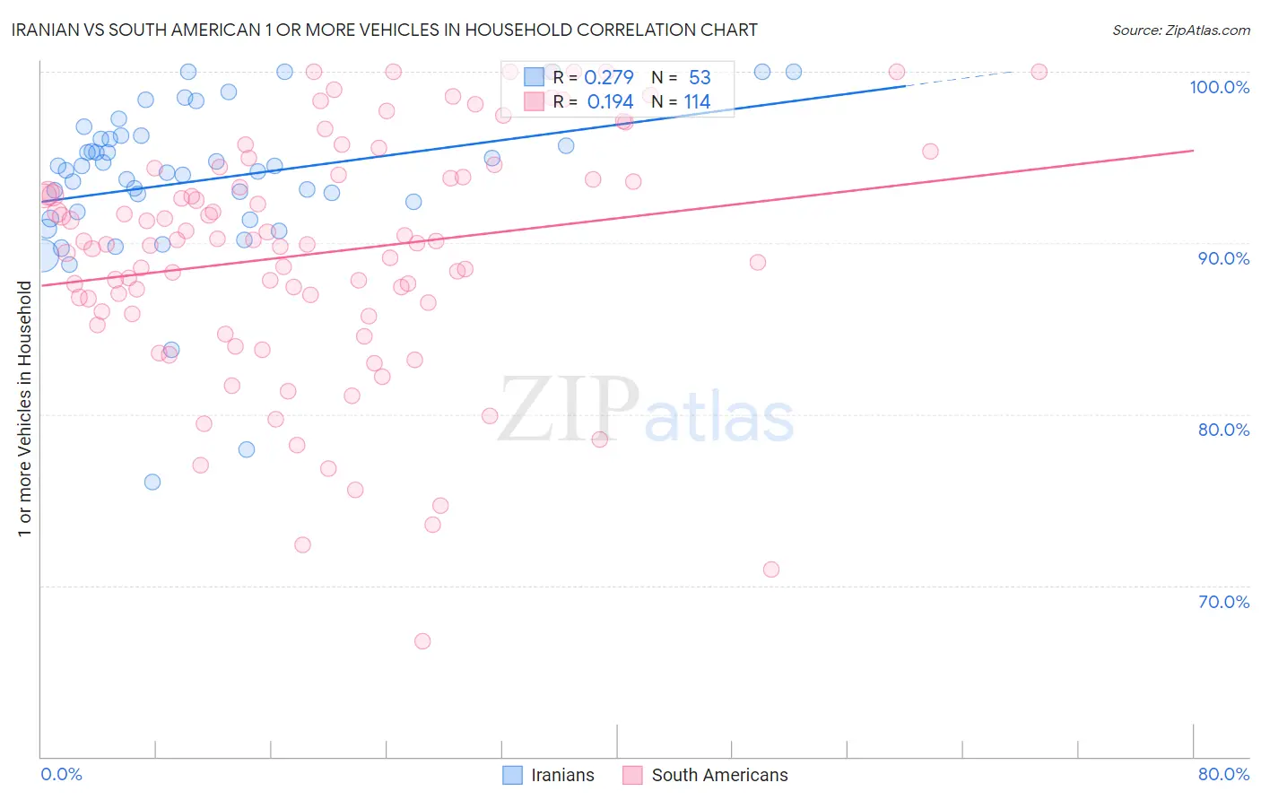 Iranian vs South American 1 or more Vehicles in Household