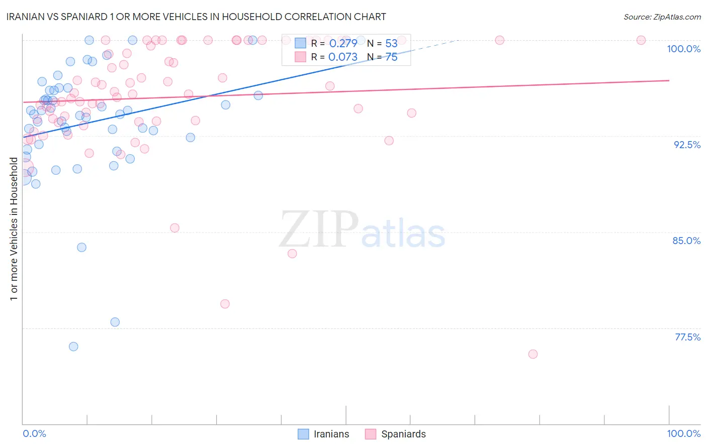 Iranian vs Spaniard 1 or more Vehicles in Household