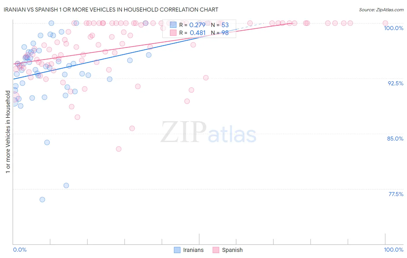 Iranian vs Spanish 1 or more Vehicles in Household