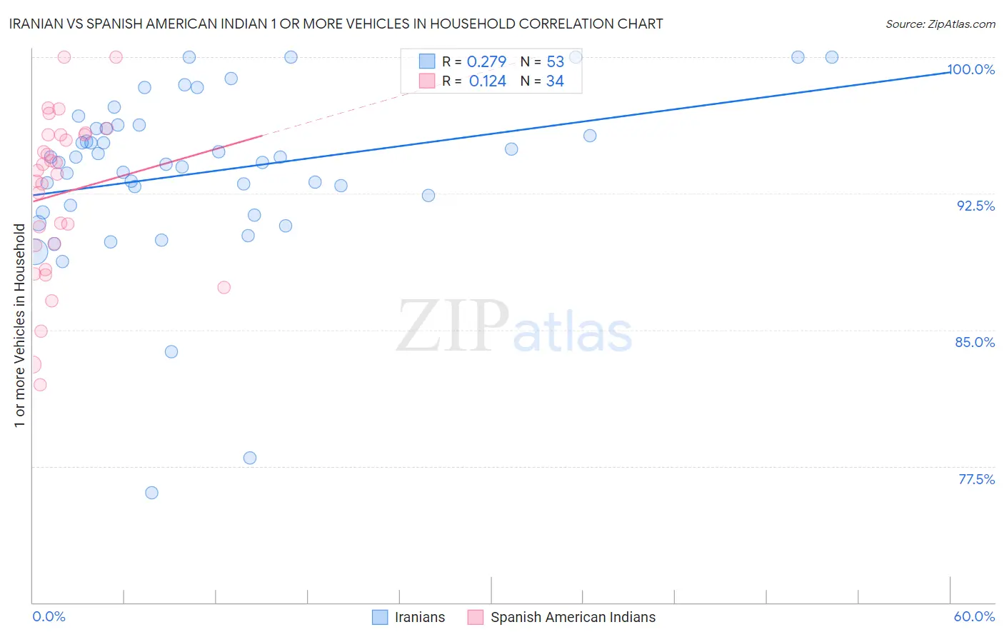 Iranian vs Spanish American Indian 1 or more Vehicles in Household