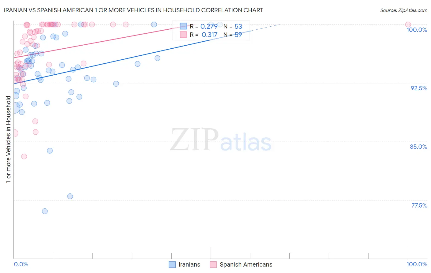 Iranian vs Spanish American 1 or more Vehicles in Household